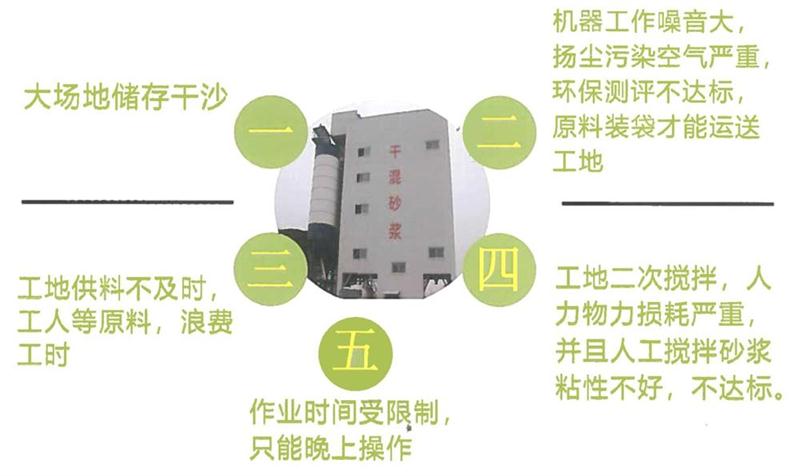 “老式砂漿廠”的弊病之多，革新勢在必行！(圖4)
