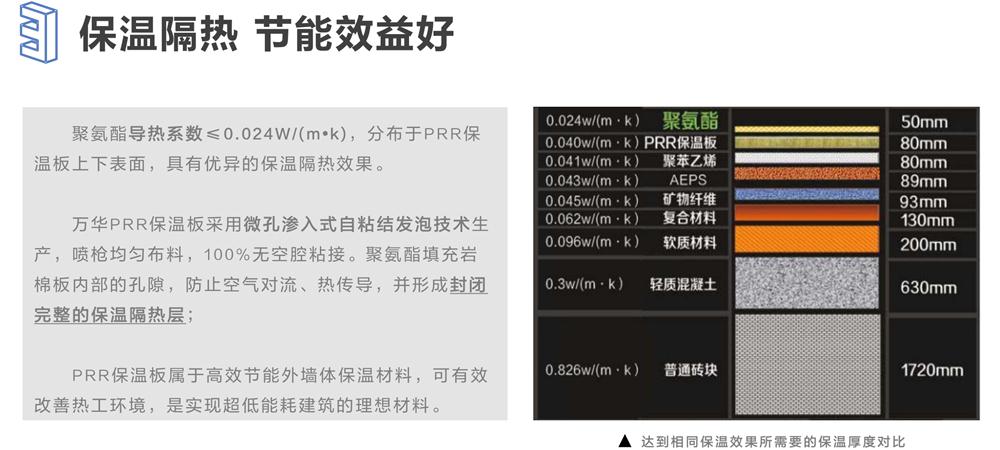萬華PRR保溫板：A級，豎絲巖棉與硬泡聚氨酯復合一體！(圖6)