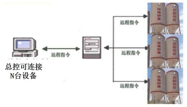 技術推薦：圖示啟新智能化遠程控制環保砂漿自動生產系統(圖3)