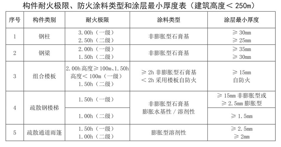 結構專業消防設計說明（范文）(圖2)